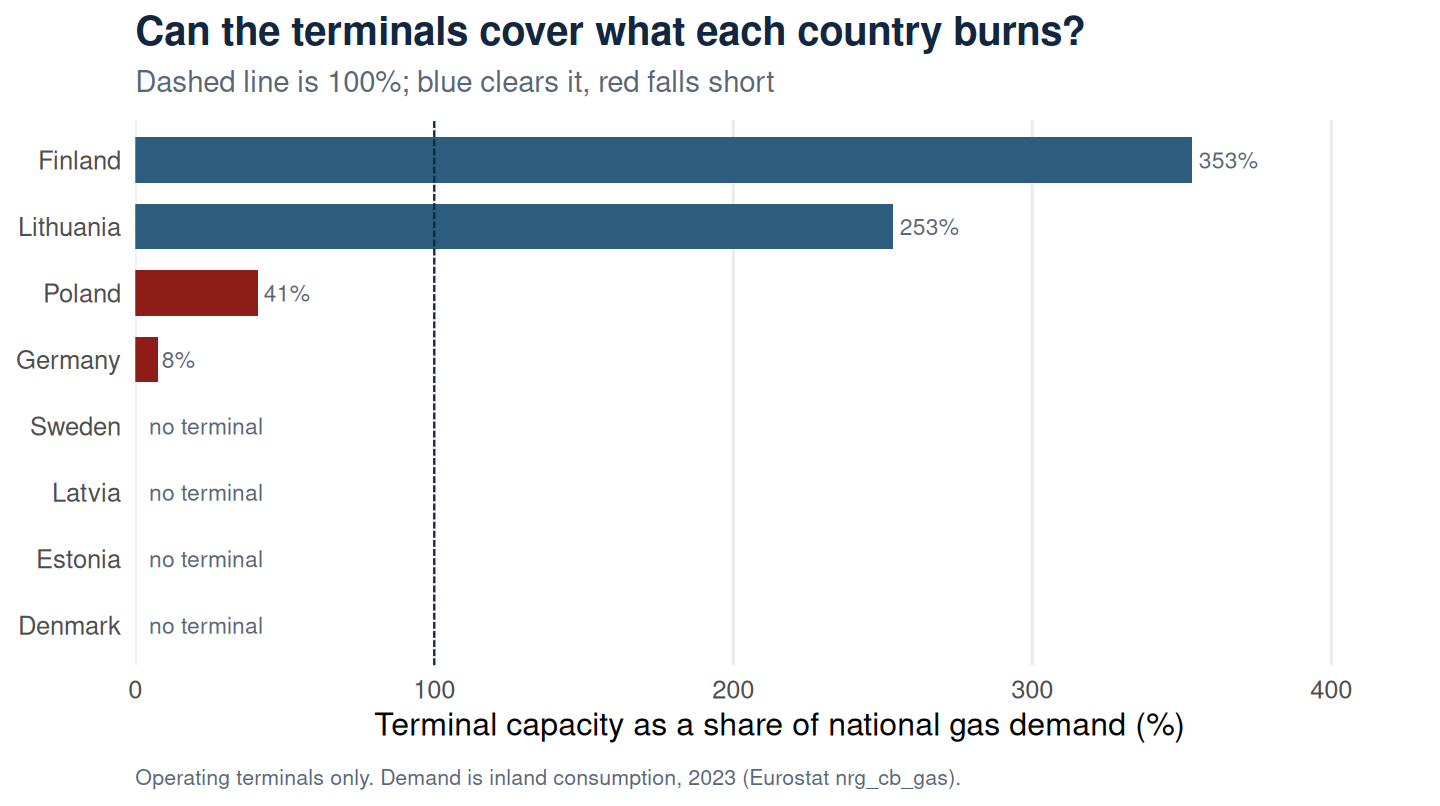 Bar chart of terminal capacity as a share of national gas demand, with Finland and Lithuania far above 100 percent, Poland and Germany well below, and Estonia, Latvia, Sweden and Denmark at zero.