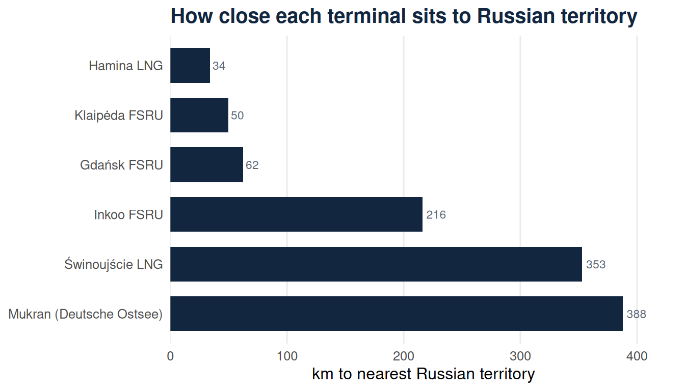 Bar chart of each terminal's distance to the nearest Russian territory, ranging from Hamina at about 34 km to Mukran at about 388 km.