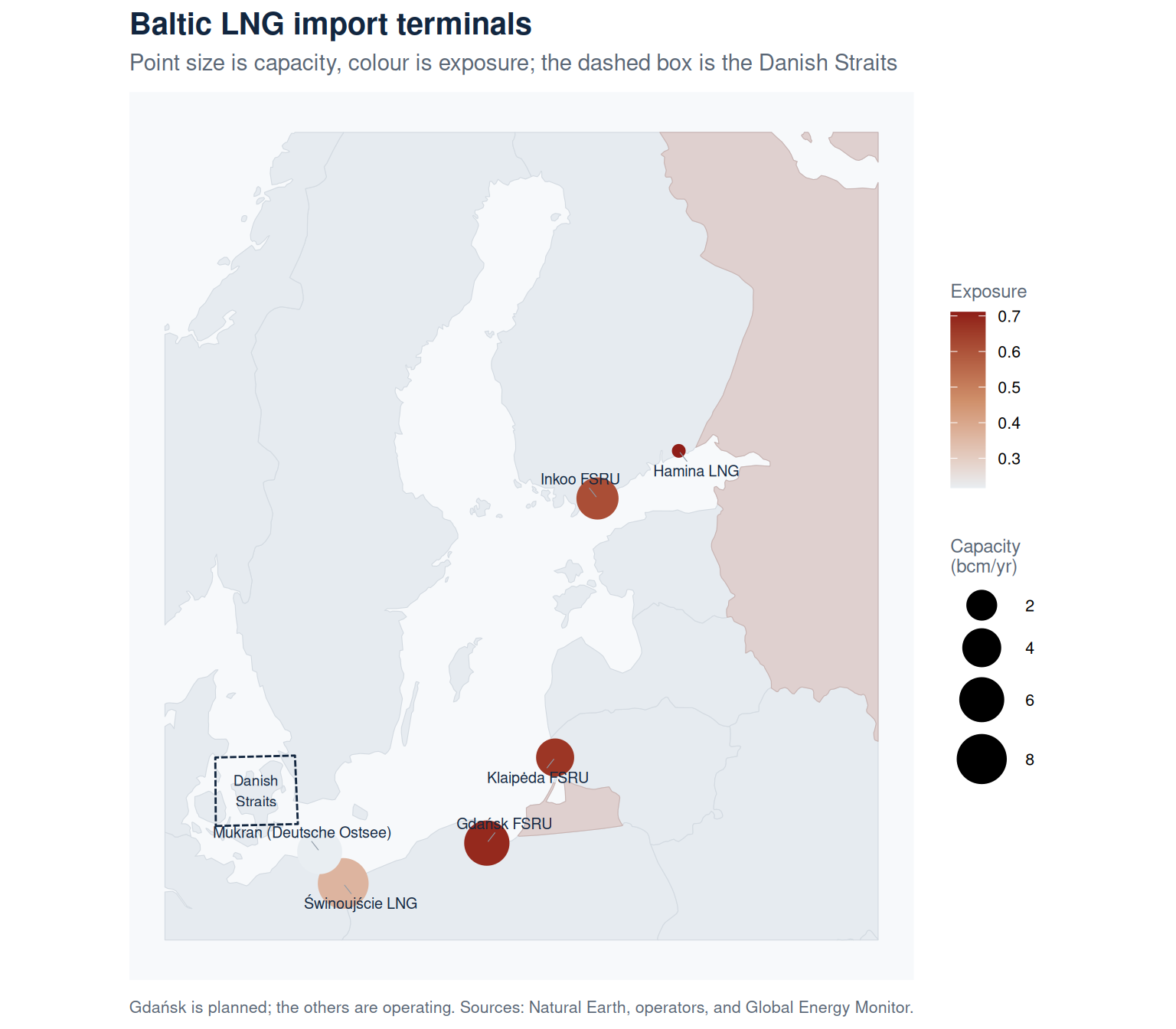 Map of the Baltic Sea showing LNG import terminals as points sized by capacity and coloured by exposure, with Russian territory shaded and the Danish Straits marked by a dashed box.