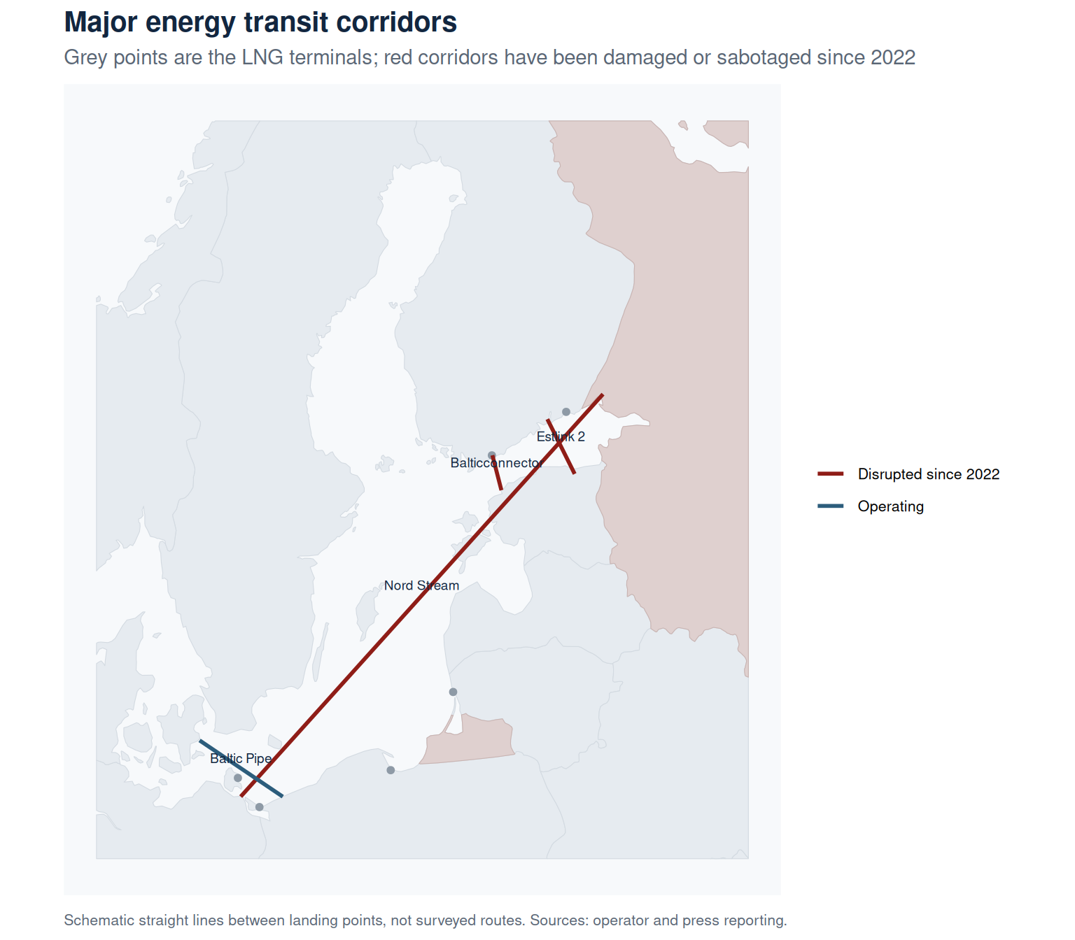 Map of the Baltic showing the main subsea pipelines and cables as lines, coloured blue where operating and red where damaged or sabotaged since 2022, with LNG terminals as grey points.