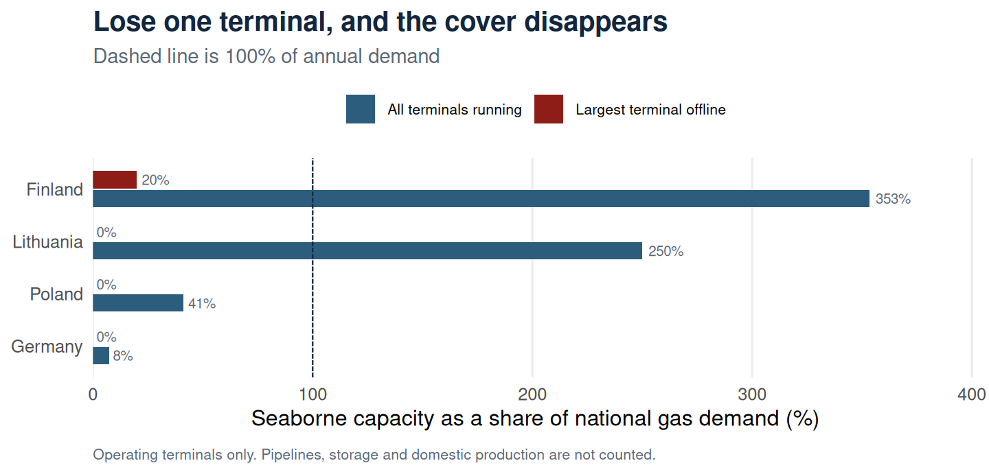 Grouped bar chart showing that with all terminals running Finland and Lithuania exceed their demand, but with the largest terminal offline Finland falls to about 20 percent and Lithuania, Poland and Germany fall to zero.
