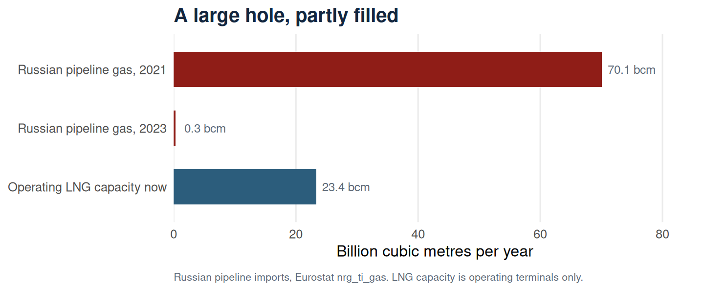 Bar chart comparing 70.1 bcm of Russian pipeline gas imported in 2021 with 0.3 bcm in 2023 and 23.4 bcm of operating LNG import capacity today.
